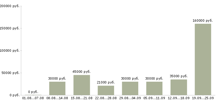 Вакансии менеджер по работе в клиентами Татарстан - Медиана зарплат менеджер по работе в клиентами Татарстан за 2 месяца