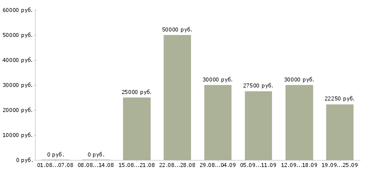 Вакансии менеджер по работе в клиентами в Новосибирске - Медиана зарплат менеджер по работе в клиентами в Новосибирске за 2 месяца