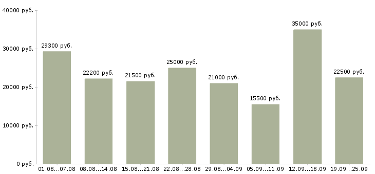 Вакансии менеджер по работе клиентами Башкортостан - Медиана зарплат менеджер по работе клиентами Башкортостан за 2 месяца