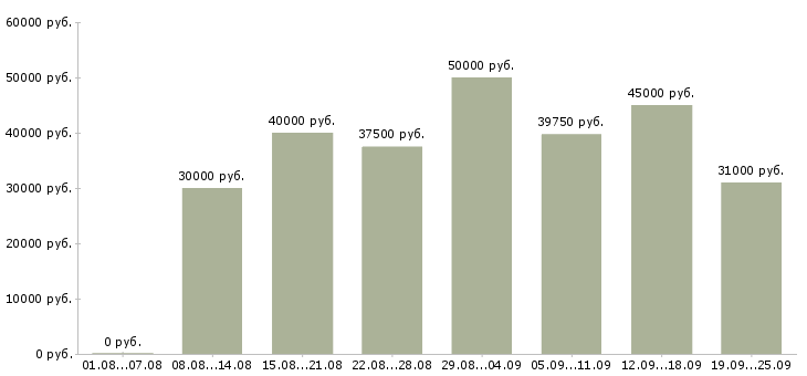 Вакансии менеджер по работе с заказами Санкт-петербург - Медиана зарплат менеджер по работе с заказами Санкт-петербург за 2 месяца