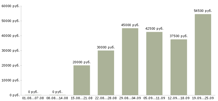 Вакансии менеджер по сетям Санкт-петербург - Медиана зарплат менеджер по сетям Санкт-петербург за 2 месяца