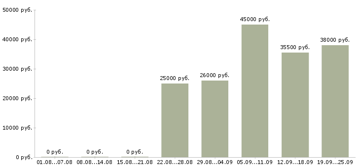 Вакансии менеджер помощник руководителя Башкортостан - Медиана зарплат менеджер помощник руководителя Башкортостан за 2 месяца
