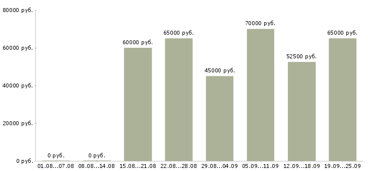 Вакансии менеджер региональный в Москве - Медиана зарплат менеджер региональный в Москве за 2 месяца