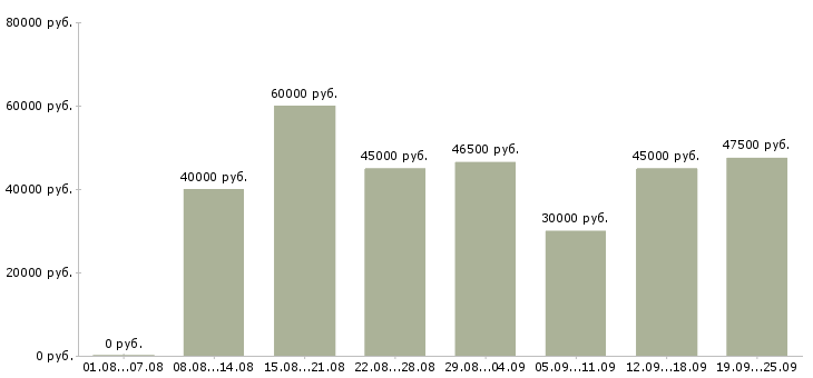 Вакансии менеджер учебного центра в Москве - Медиана зарплат менеджер учебного центра в Москве за 2 месяца