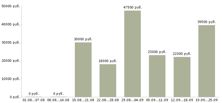 Вакансии менеджера в Тюмени - Медиана зарплат менеджера в Тюмени за 2 месяца