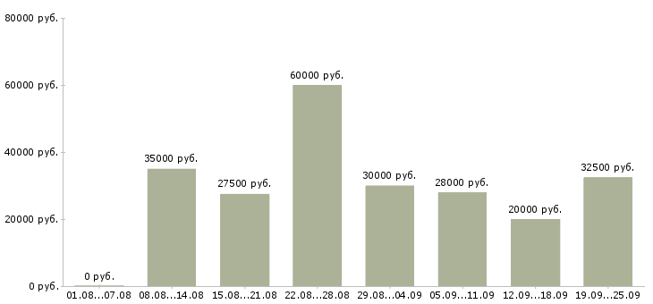 Вакансии менеджера по работе с клиентами в Екатеринбурге - Медиана зарплат менеджера по работе с клиентами в Екатеринбурге за 2 месяца