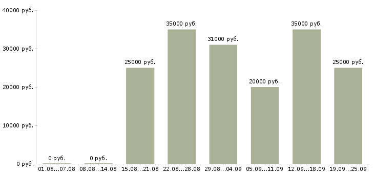 Вакансии менеджера по работе с клиентами в Новосибирске - Медиана зарплат менеджера по работе с клиентами в Новосибирске за 2 месяца