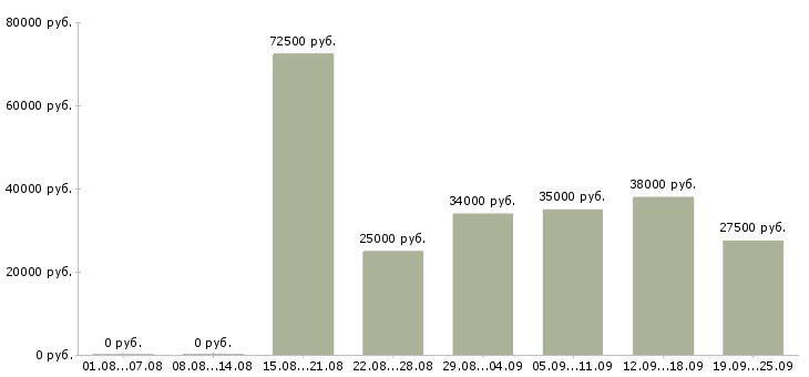Вакансии менеджерам по продажам в Челябинске - Медиана зарплат менеджерам по продажам в Челябинске за 2 месяца