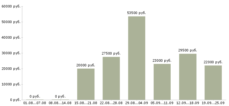 Вакансии менеджеры в Хабаровске - Медиана зарплат менеджеры в Хабаровске за 2 месяца