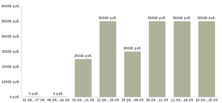 Вакансии менеджеры по подбору персонала в Москве - Медиана зарплат менеджеры по подбору персонала в Москве за 2 месяца