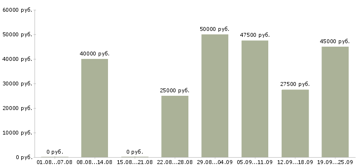 Вакансии мобильный менеджер Санкт-петербург - Медиана зарплат мобильный менеджер Санкт-петербург за 2 месяца