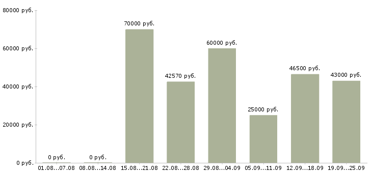 Вакансии на вахте в Владимире - Медиана зарплат на вахте в Владимире за 2 месяца