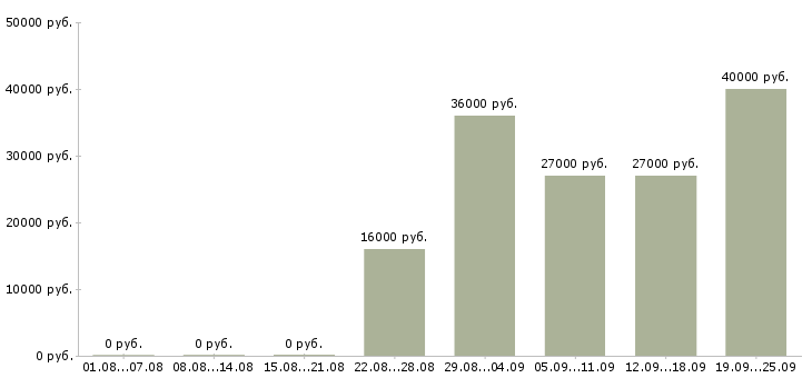 Вакансии оператор продавец Башкортостан - Медиана зарплат оператор продавец Башкортостан за 2 месяца