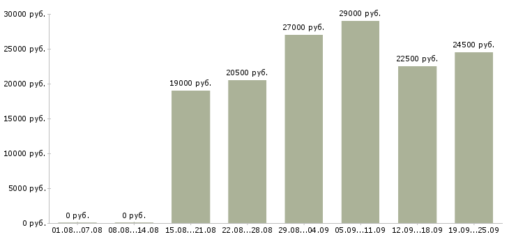 Вакансии операторы Нижний новгород - Медиана зарплат операторы Нижний новгород за 2 месяца