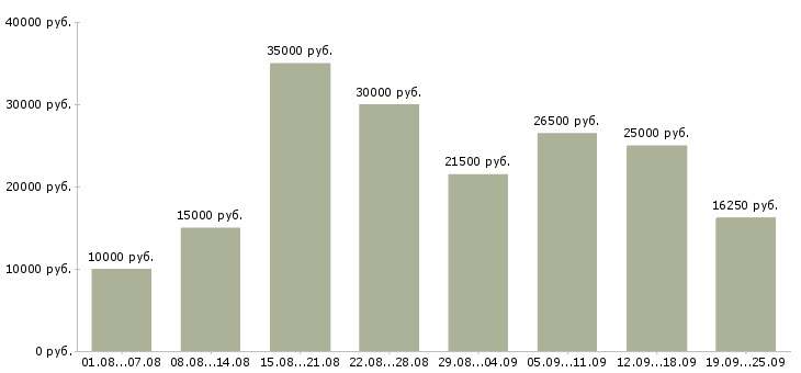 Вакансии официальная работа в Барнауле - Медиана зарплат официальная работа в Барнауле за 2 месяца