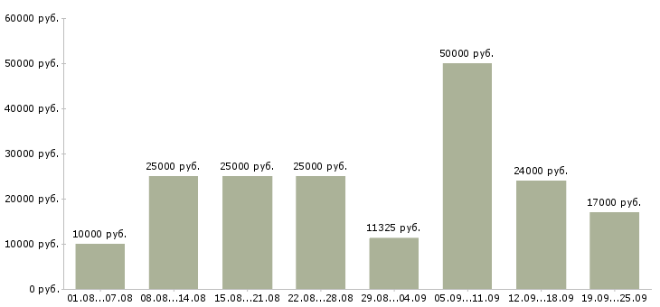 Вакансии официальная работа в Волгограде - Медиана зарплат официальная работа в Волгограде за 2 месяца