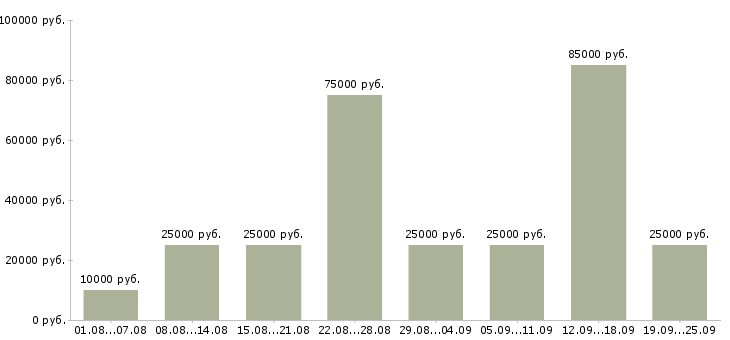 Вакансии официальная работа в Саратове - Медиана зарплат официальная работа в Саратове за 2 месяца