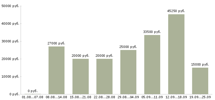 Вакансии официальное трудоустройство в Самаре - Медиана зарплат официальное трудоустройство в Самаре за 2 месяца