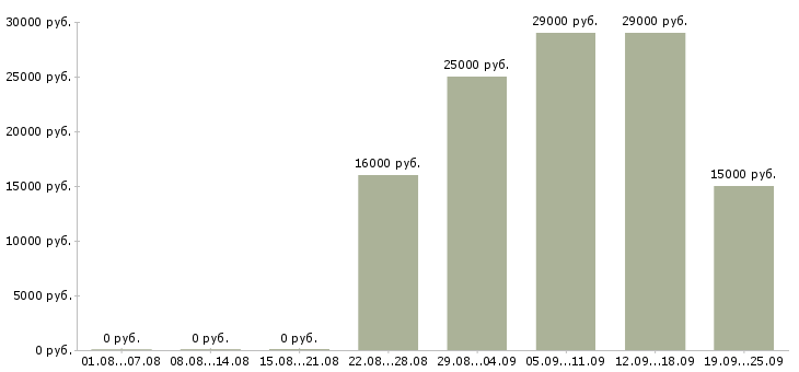 Вакансии охранник администратор в офис в Москве - Медиана зарплат охранник администратор в офис в Москве за 2 месяца