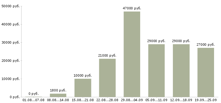 Вакансии охранника Татарстан - Медиана зарплат охранника Татарстан за 2 месяца