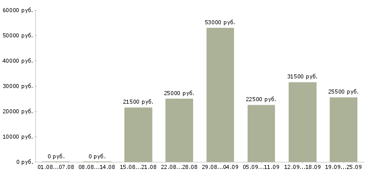 Вакансии подсобный рабочий в Липецке - Медиана зарплат подсобный рабочий в Липецке за 2 месяца