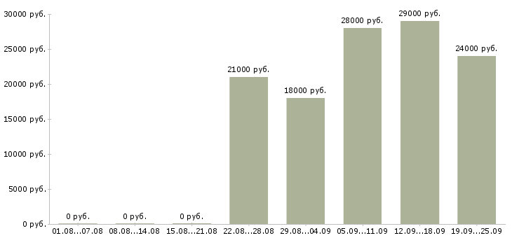 Вакансии помощник водителя Татарстан - Медиана зарплат помощник водителя Татарстан за 2 месяца