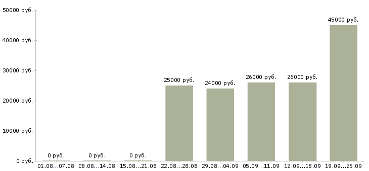 Вакансии помощник менеджера по персоналу Татарстан - Медиана зарплат помощник менеджера по персоналу Татарстан за 2 месяца