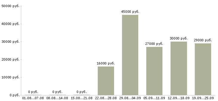 Вакансии помощник оператора Татарстан - Медиана зарплат помощник оператора Татарстан за 2 месяца