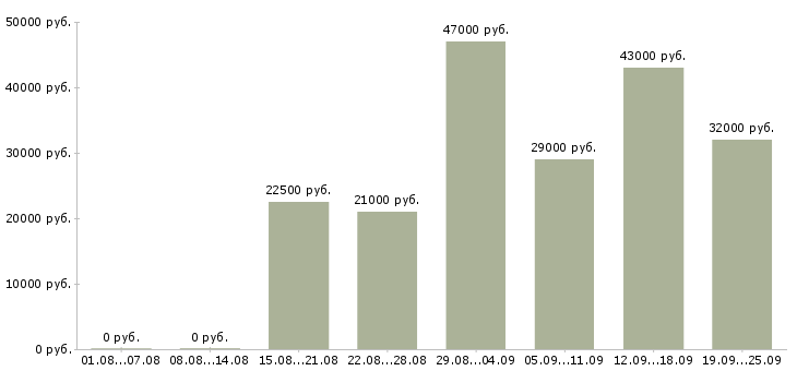 Вакансии помощник руководителя Татарстан - Медиана зарплат помощник руководителя Татарстан за 2 месяца