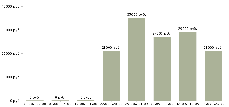 Вакансии помощник руководителя отдела Татарстан - Медиана зарплат помощник руководителя отдела Татарстан за 2 месяца