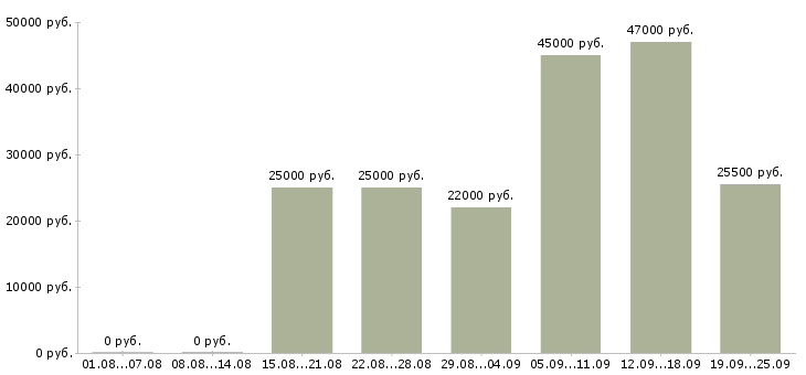 Вакансии продавец администратор Башкортостан - Медиана зарплат продавец администратор Башкортостан за 2 месяца