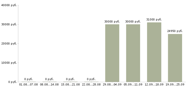 Вакансии продавец в магазин детских товаров в Москве - Медиана зарплат продавец в магазин детских товаров в Москве за 2 месяца