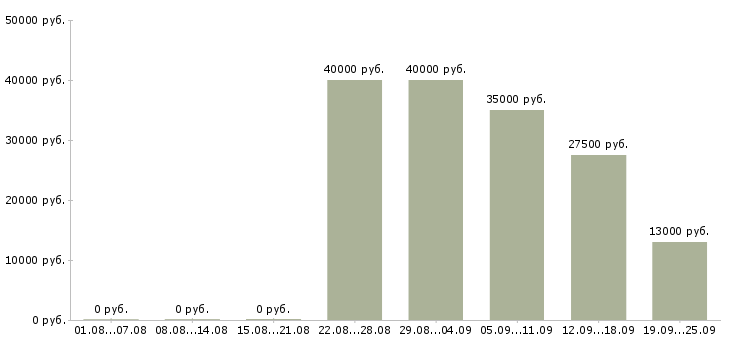 Вакансии продавец с частичной занятостью в Москве - Медиана зарплат продавец с частичной занятостью в Москве за 2 месяца