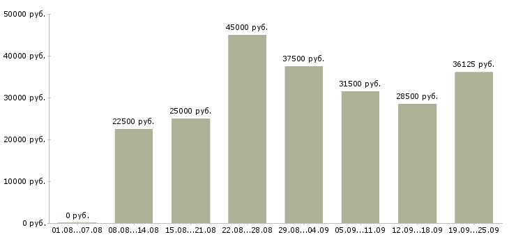Вакансии производство Набережные челны - Медиана зарплат производство Набережные челны за 2 месяца