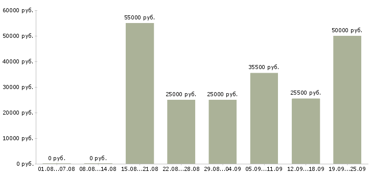 Вакансии производство в Владивостоке - Медиана зарплат производство в Владивостоке за 2 месяца