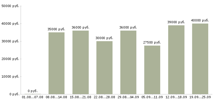 Вакансии производство в Калининграде - Медиана зарплат производство в Калининграде за 2 месяца