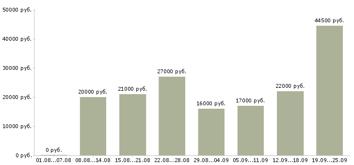 Вакансии производство в Кургане - Медиана зарплат производство в Кургане за 2 месяца