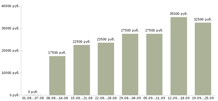 Вакансии профессиональный менеджер Татарстан - Медиана зарплат профессиональный менеджер Татарстан за 2 месяца