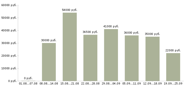 Вакансии работник торгового зала в Москве - Медиана зарплат работник торгового зала в Москве за 2 месяца