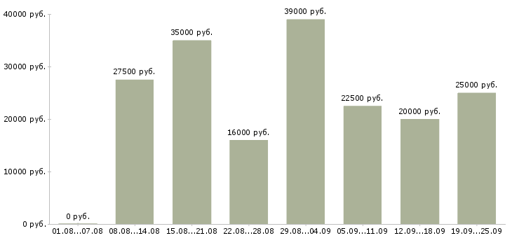 Вакансии рабочий в офис Нижний новгород - Медиана зарплат рабочий в офис Нижний новгород за 2 месяца