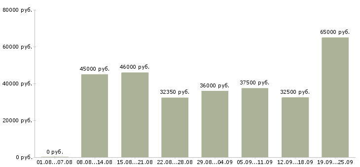Вакансии рабочий на кухню в Москве - Медиана зарплат рабочий на кухню в Москве за 2 месяца