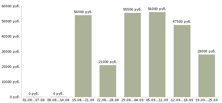 Вакансии разнорабочий в офис в Москве - Медиана зарплат разнорабочий в офис в Москве за 2 месяца