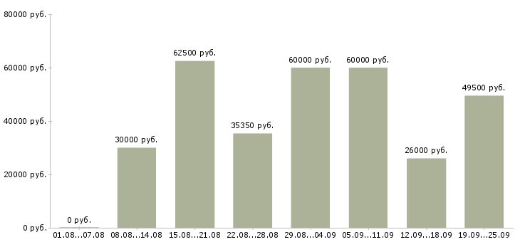 Вакансии разнорабочий с проживанием в Москве - Медиана зарплат разнорабочий с проживанием в Москве за 2 месяца