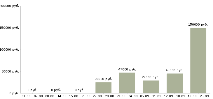 Вакансии руководитель отдела по персоналу Татарстан - Медиана зарплат руководитель отдела по персоналу Татарстан за 2 месяца