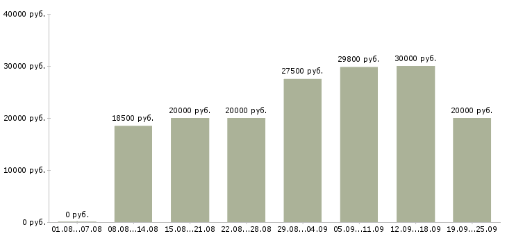 Вакансии с обучением в Кирове - Медиана зарплат с обучением в Кирове за 2 месяца
