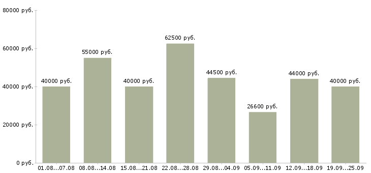 Вакансии сантехники в Москве - Медиана зарплат сантехники в Москве за 2 месяца