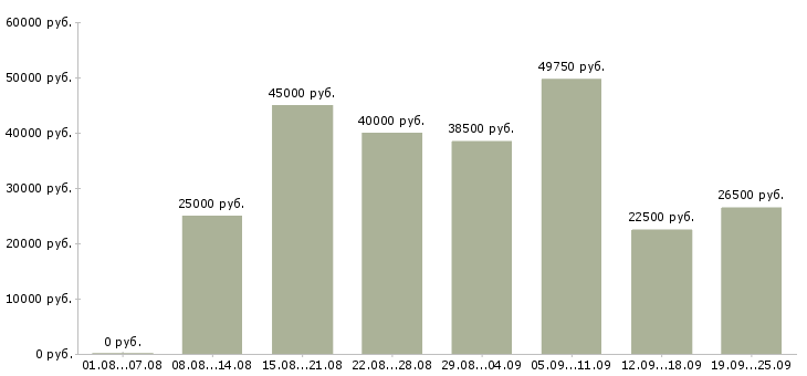 Вакансии сборка Санкт-петербург - Медиана зарплат сборка Санкт-петербург за 2 месяца