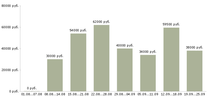 Вакансии сборщик в Москве - Медиана зарплат сборщик в Москве за 2 месяца