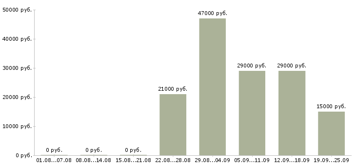Вакансии секретарь отдела Татарстан - Медиана зарплат секретарь отдела Татарстан за 2 месяца