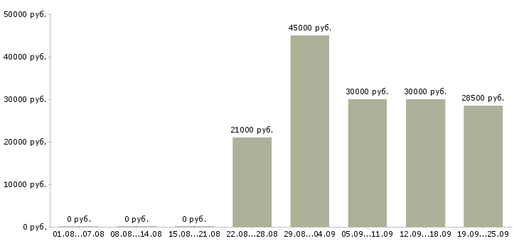 Вакансии секретарь офис менеджер Татарстан - Медиана зарплат секретарь офис менеджер Татарстан за 2 месяца